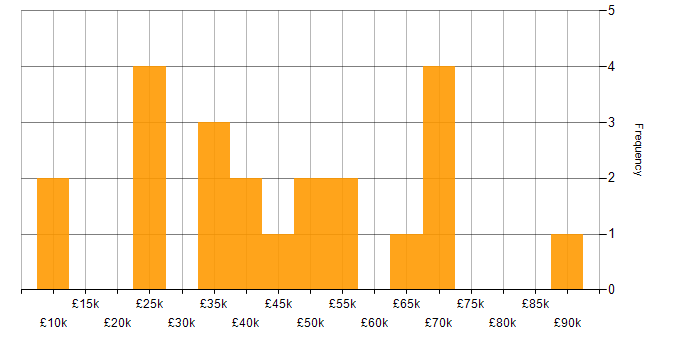 Salary histogram for Customer Experience in Leeds