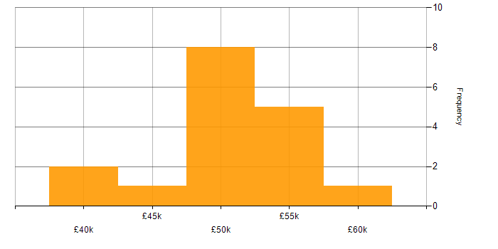 Salary histogram for Cyber Essentials in Leeds