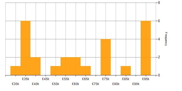 Salary histogram for Data Analysis in Leeds
