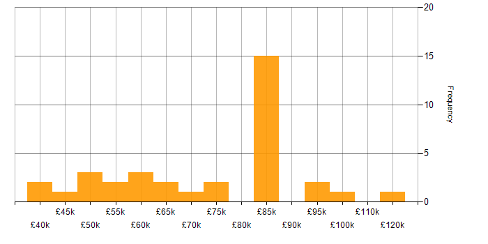 Salary histogram for Data Governance in Leeds