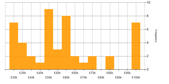 Salary histogram for Data Management in Leeds