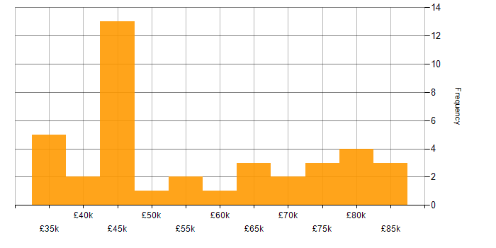 Salary histogram for Data Modelling in Leeds