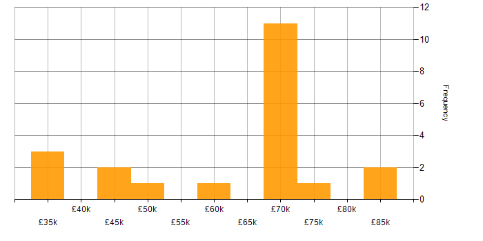 Salary histogram for Data Pipeline in Leeds