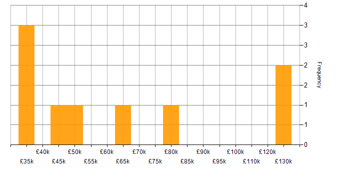 Salary histogram for Data Privacy in Leeds
