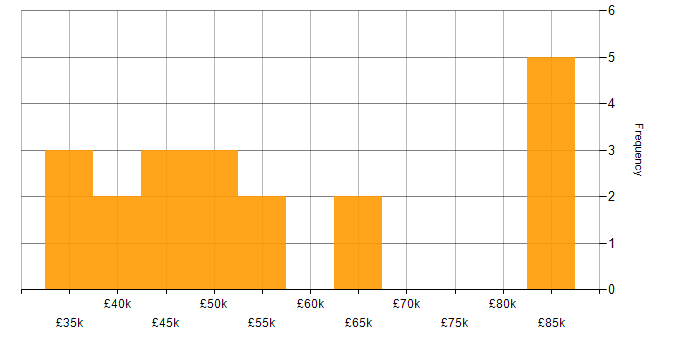 Salary histogram for Data Quality in Leeds