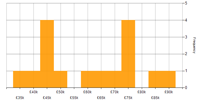 Salary histogram for Data Science in Leeds