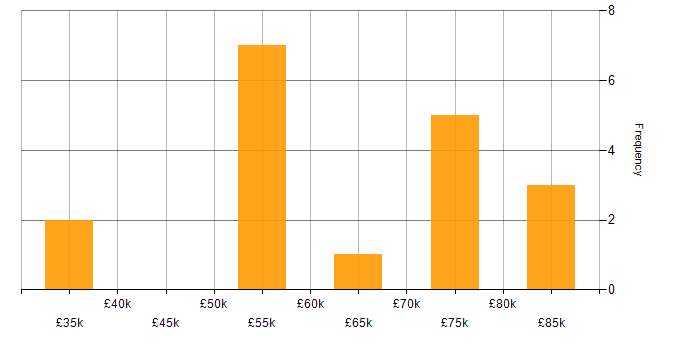 Salary histogram for Data Visualisation in Leeds