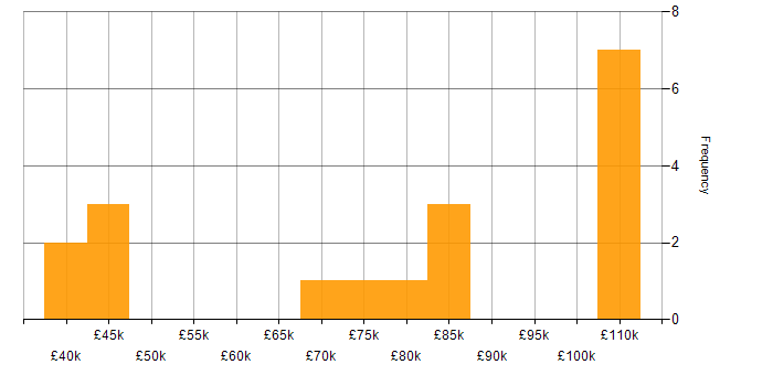 Salary histogram for Delivery Manager in Leeds