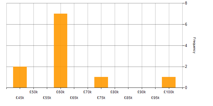 Salary histogram for Digital Strategy in Leeds