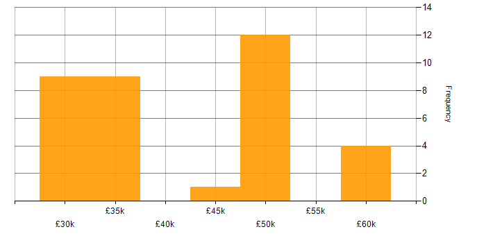 Salary histogram for DNS in Leeds