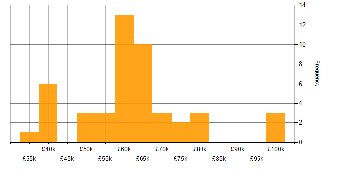Salary histogram for Dynamics 365 in Leeds