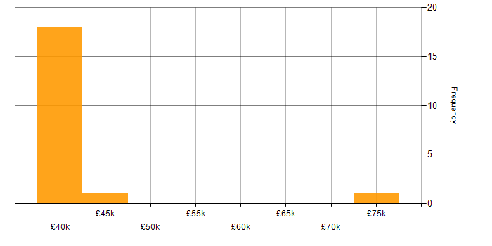Salary histogram for Embedded Software Engineer in Leeds