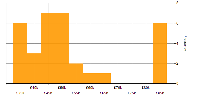Salary histogram for ETL in Leeds