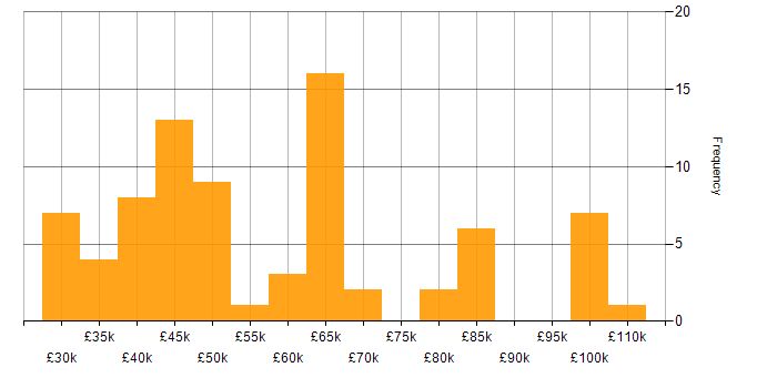 Salary histogram for GCP in Leeds