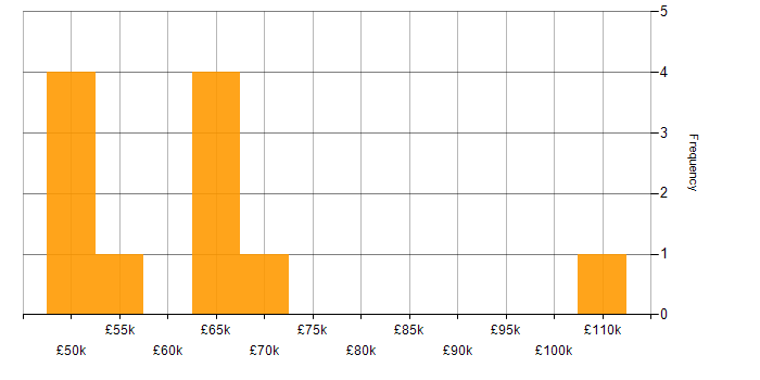 Salary histogram for High Availability in Leeds