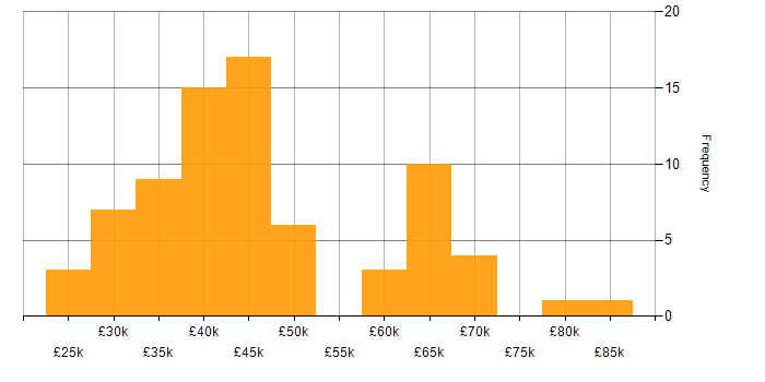 Salary histogram for HTML in Leeds