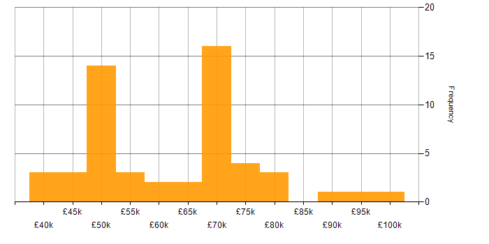 Salary histogram for Incident Response in Leeds