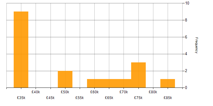 Salary histogram for Internet in Leeds