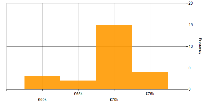 Salary histogram for Intrusion Detection in Leeds
