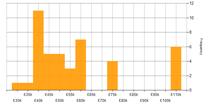 Salary histogram for IT Manager in Leeds