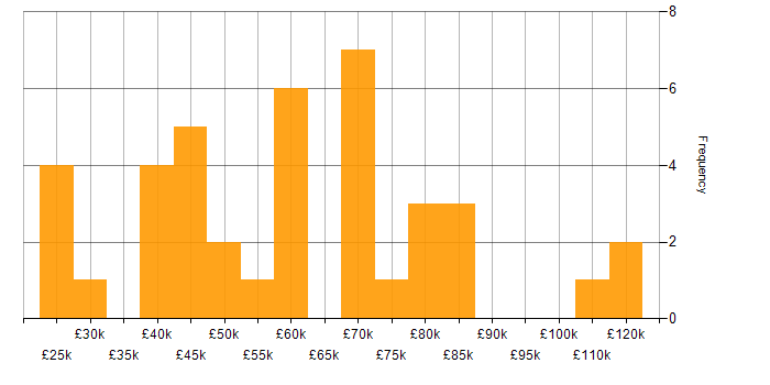 Salary histogram for IT Strategy in Leeds
