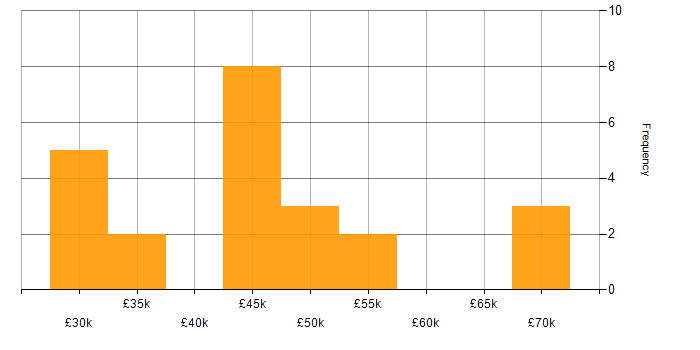 Salary histogram for jQuery in Leeds