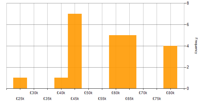 Salary histogram for JSON in Leeds