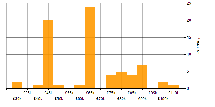 Salary histogram for Kubernetes in Leeds