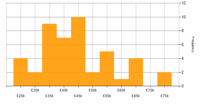 Salary histogram for Laravel in Leeds