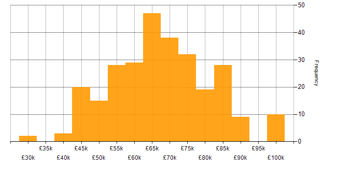 Salary histogram for Lead in Leeds
