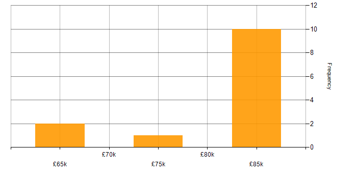 Salary histogram for Lead Architect in Leeds