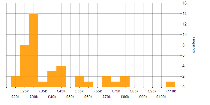 Salary histogram for Legal in Leeds