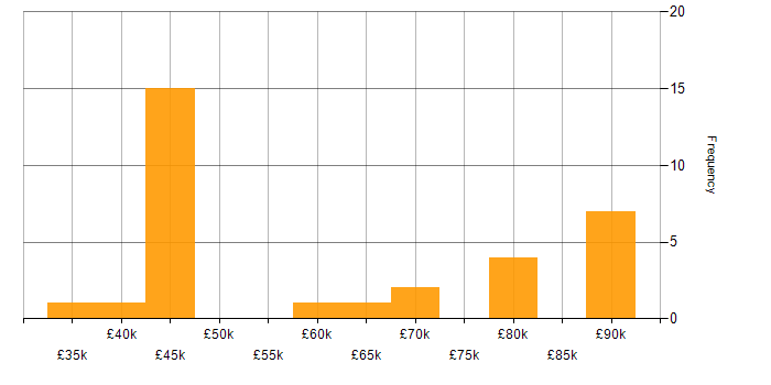 Salary histogram for Machine Learning in Leeds