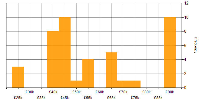 Salary histogram for Manufacturing in Leeds
