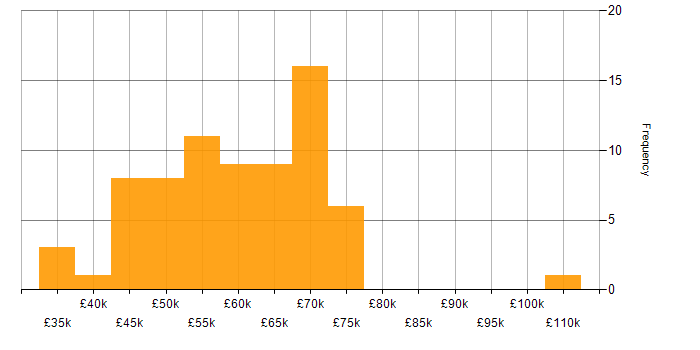 Salary histogram for Migration in Leeds