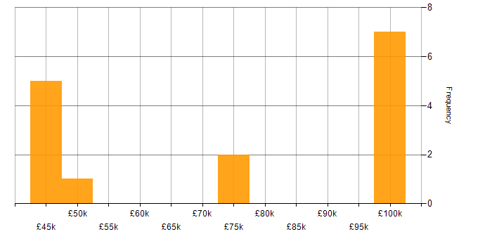 Salary histogram for Mobile Development in Leeds