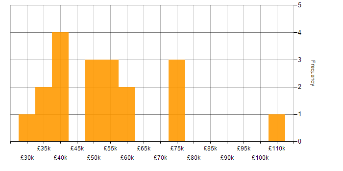 Salary histogram for MVC in Leeds