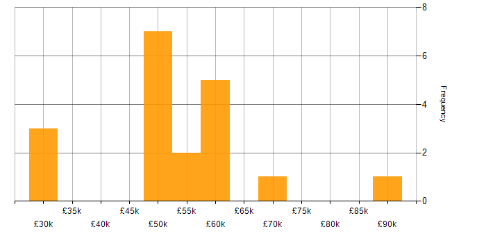 Salary histogram for Network Security in Leeds