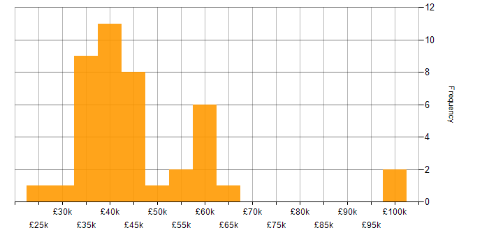 Salary histogram for NHS in Leeds
