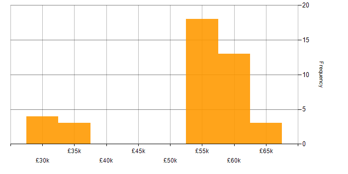Salary histogram for OneDrive in Leeds