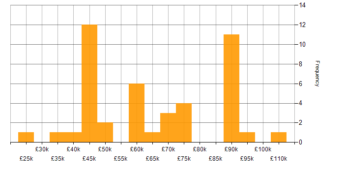 Salary histogram for Oracle in Leeds