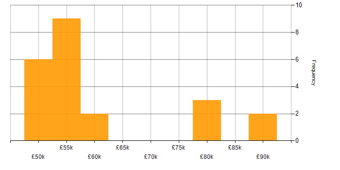 Salary histogram for People Management in Leeds