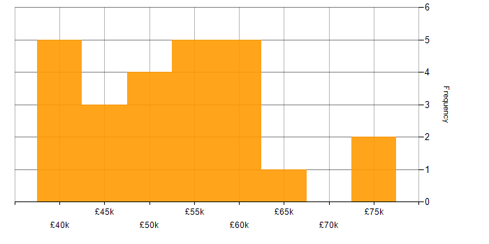Salary histogram for PRINCE2 in Leeds