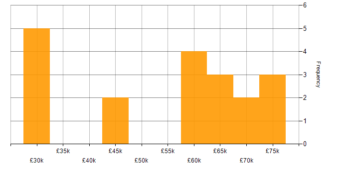 Salary histogram for Product Roadmap in Leeds