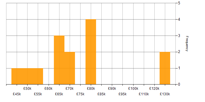 Salary histogram for Product Strategy in Leeds