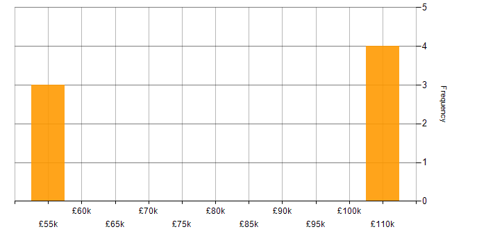 Salary histogram for Programme Delivery in Leeds