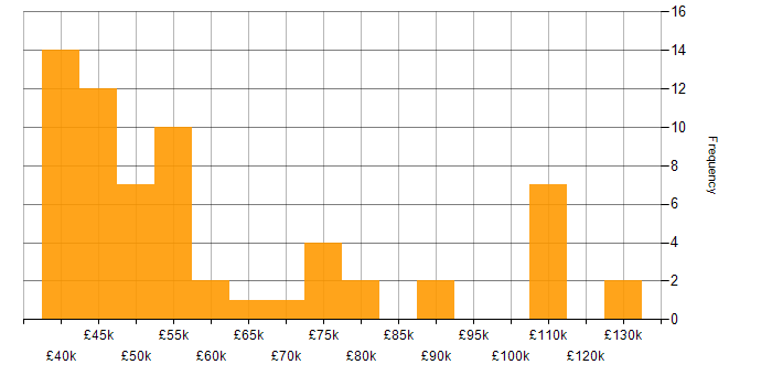 Salary histogram for Project Delivery in Leeds