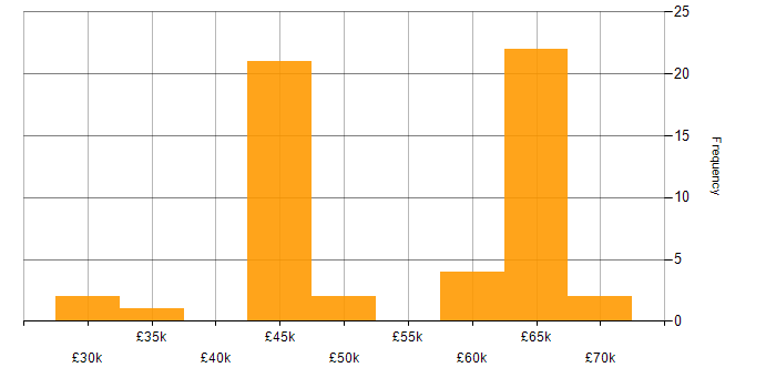 Salary histogram for Public Cloud in Leeds
