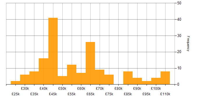Salary histogram for Public Sector in Leeds