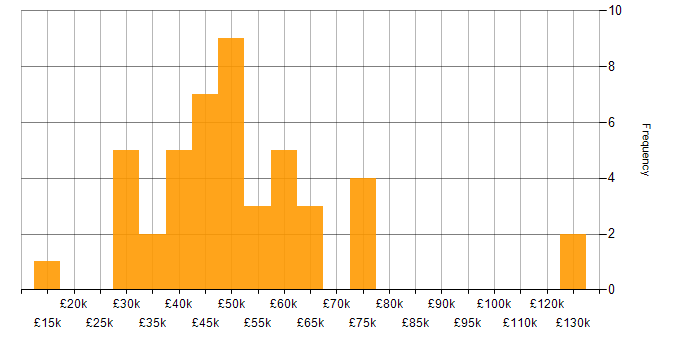 Salary histogram for QA in Leeds